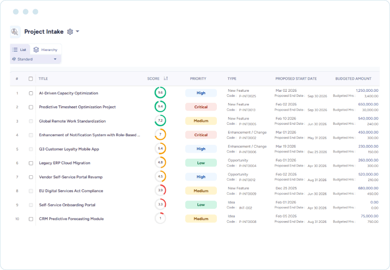 Dashboard showing project intake requests ranked by score, priority, timeline, and budget