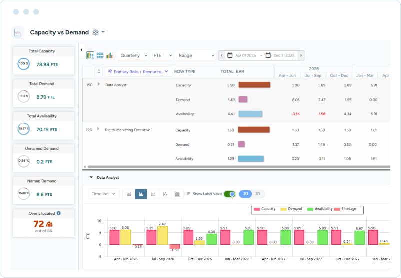 Dashboard showing capacity, demand, availability, overallocated resources, and FTE chart