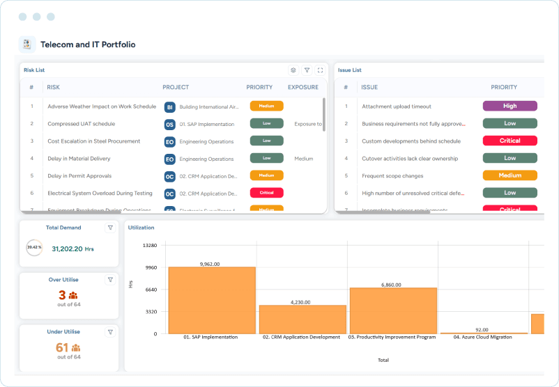 Dashboard showing risk and issue lists, priority levels, total demand, resource utilization counts, and a utilization chart