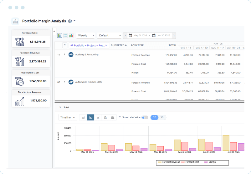 Dashboard showing forecasted revenue, forecasted cost, margin data, and a weekly financial comparison chart