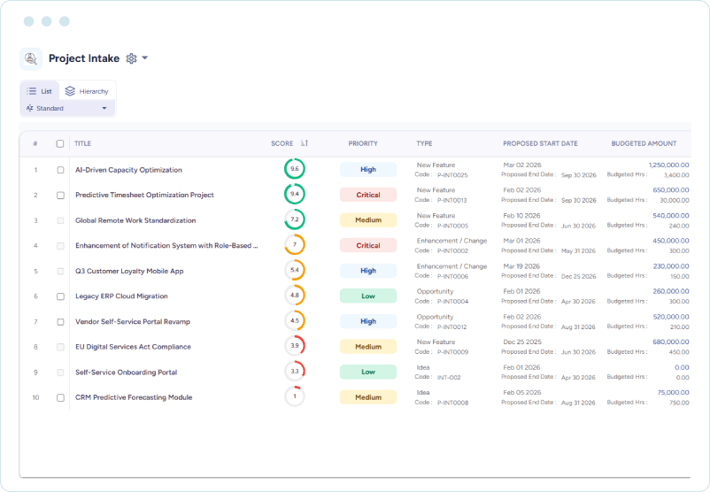 Dashboard showing project scores, priorities, request types, start dates, and budgeted amounts