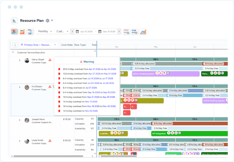 Dashboard showing resource allocation timeline, overallocated hours, availability bars, and warning details