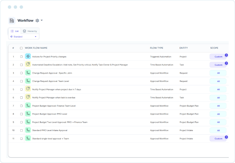 Dashboard showing automation and approval workflow names, types, entities, and scope settings