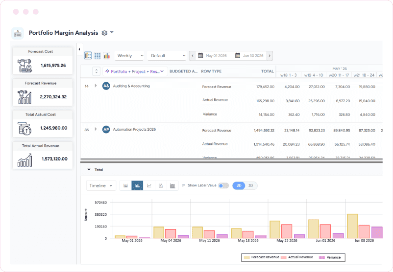 Dashboard showing forecasted revenue, actual revenue, and variance, along with financial performance in a graph
