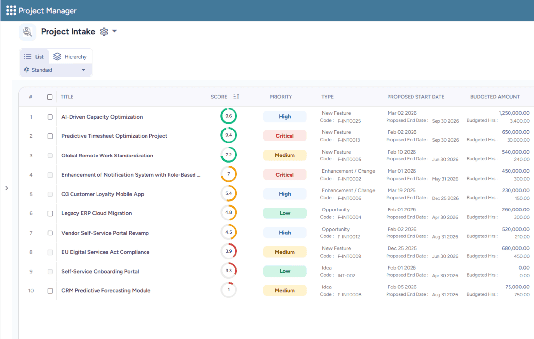 Dashboard showing prioritized initiatives with scores, budgeted amounts, types, and proposed start date