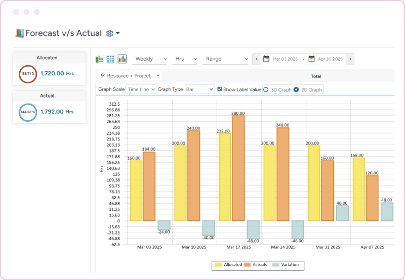 3 months utilization report in graphical format