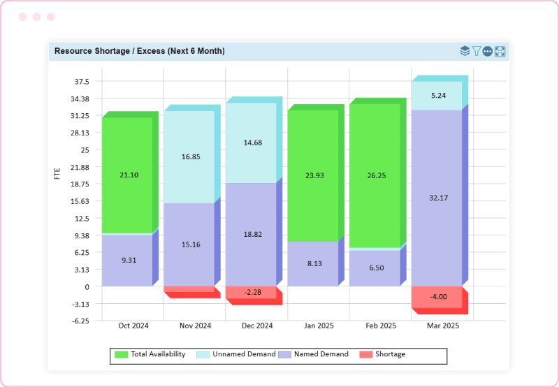 Overall utilization BI dashboard