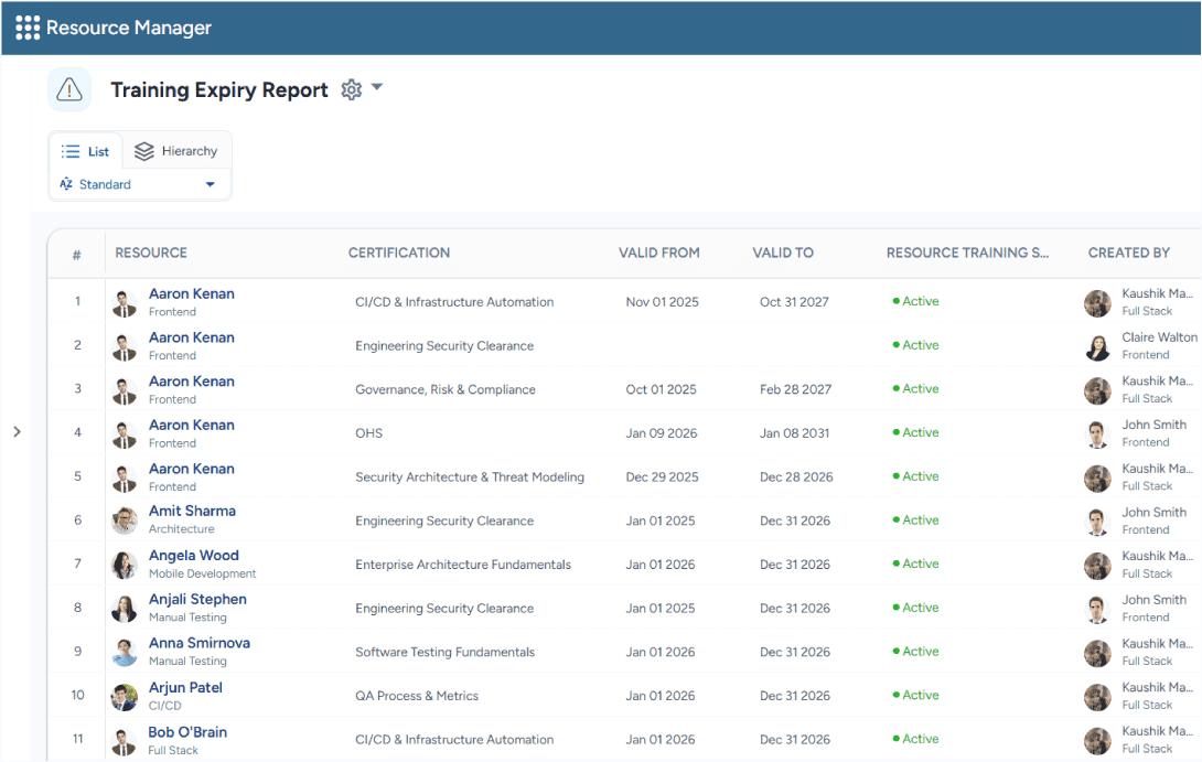 Dashboard showing training expiry status by resource and certification