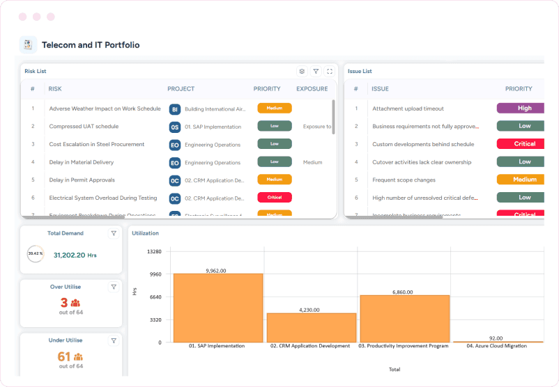 Dashboard showing project risks, issues, resource demand, and utilization metrics