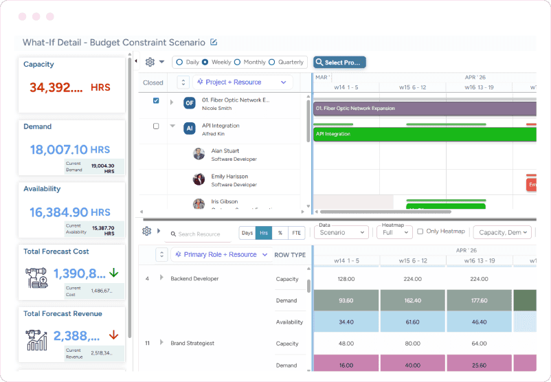 Dashboard showing budget constraint scenario planning with capacity, demand, availability, project schedules, and role-based heatmap data