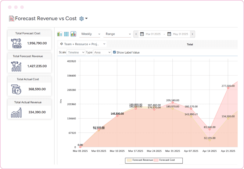 Total forecasted cost graph