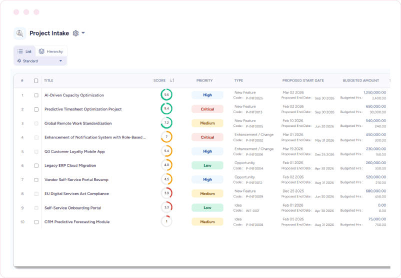 Dashboard showing a list of proposed projects with scores, priorities, types, start dates, and budgeted amounts