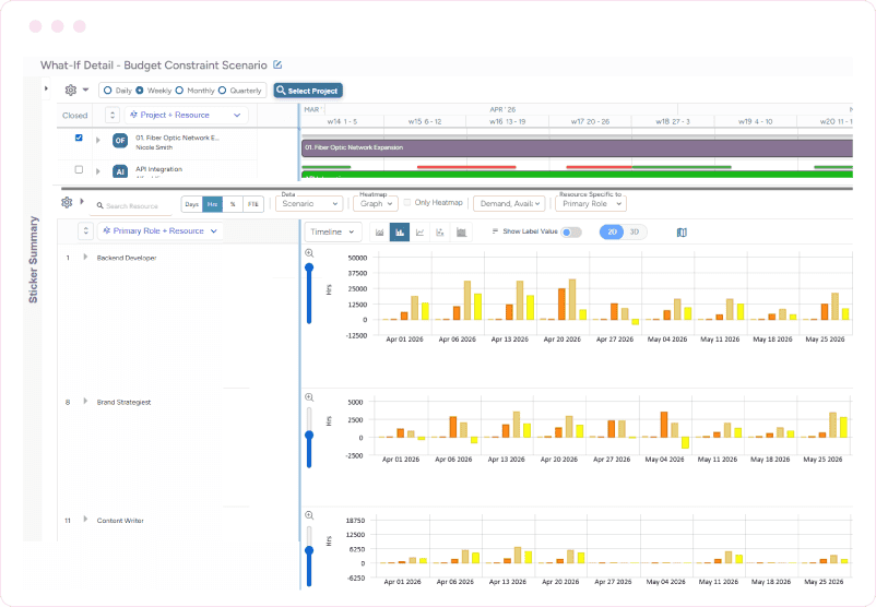 Dashboard showing budget constraint scenario analysis with project schedules, role-based resource demand, and availability comparisons