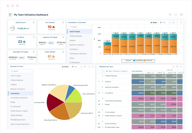 Dashboard showing total demand, over/underutilized resources, bench count, allocation charts, and team utilization data