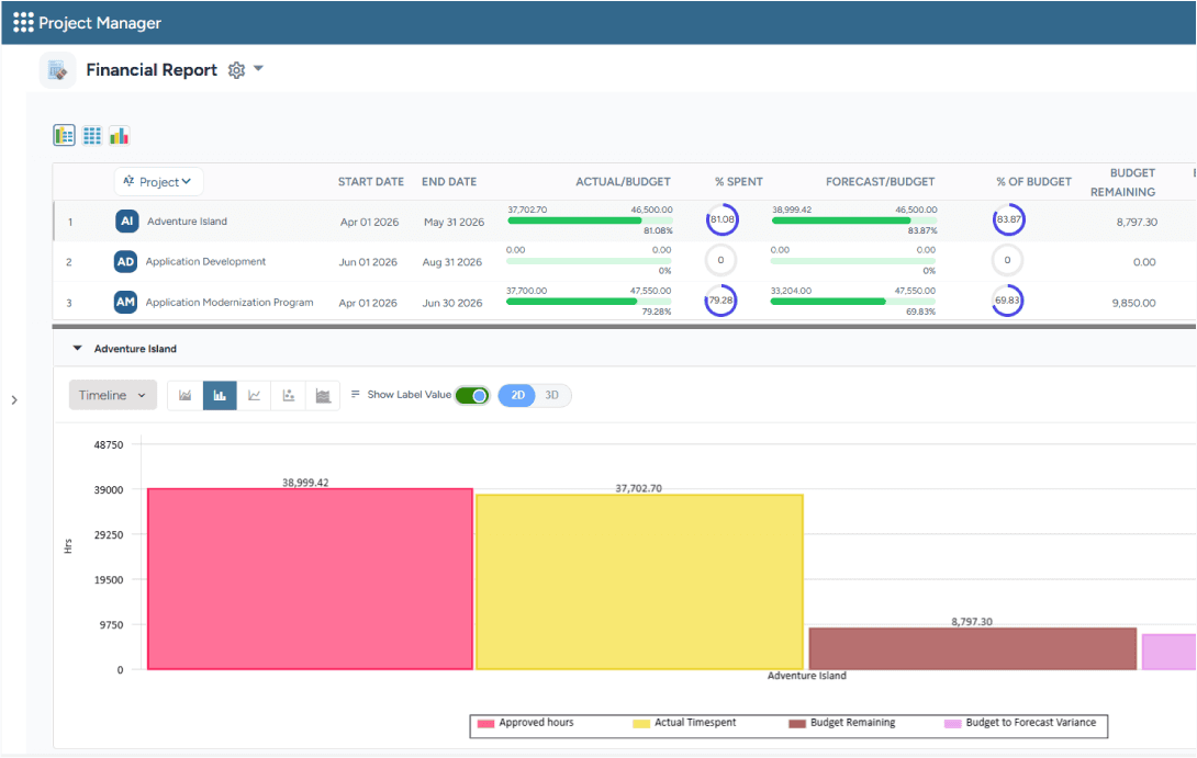 Dashboard showing project budgets, actual spend, forecasted values, and budget variance analysis