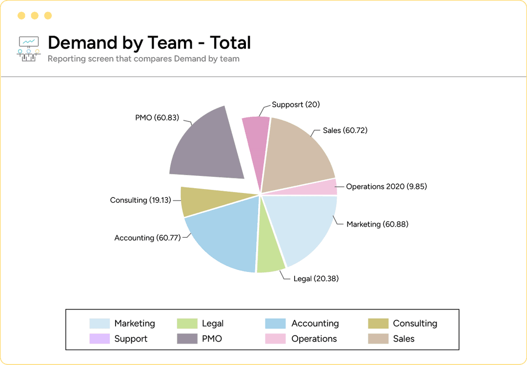 Total demand by team chart