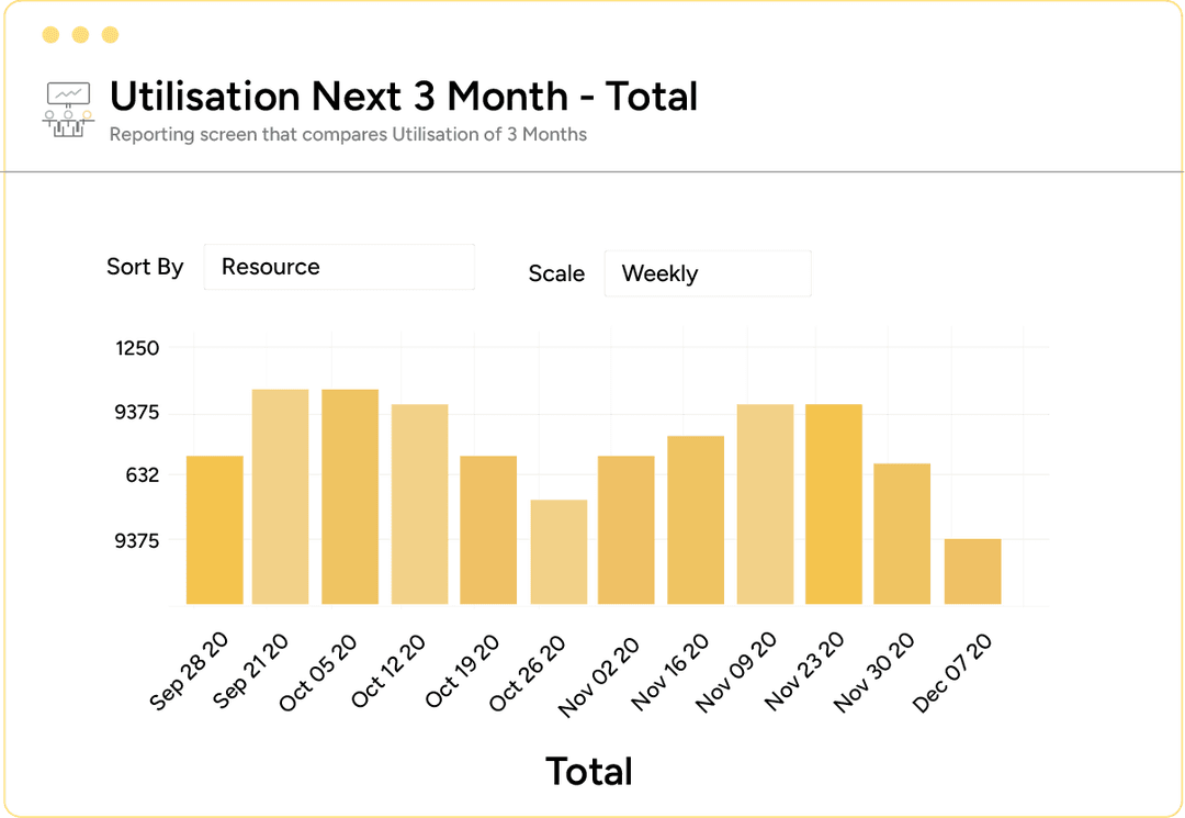 Comparison of 3 month resource utilization in a graph view
