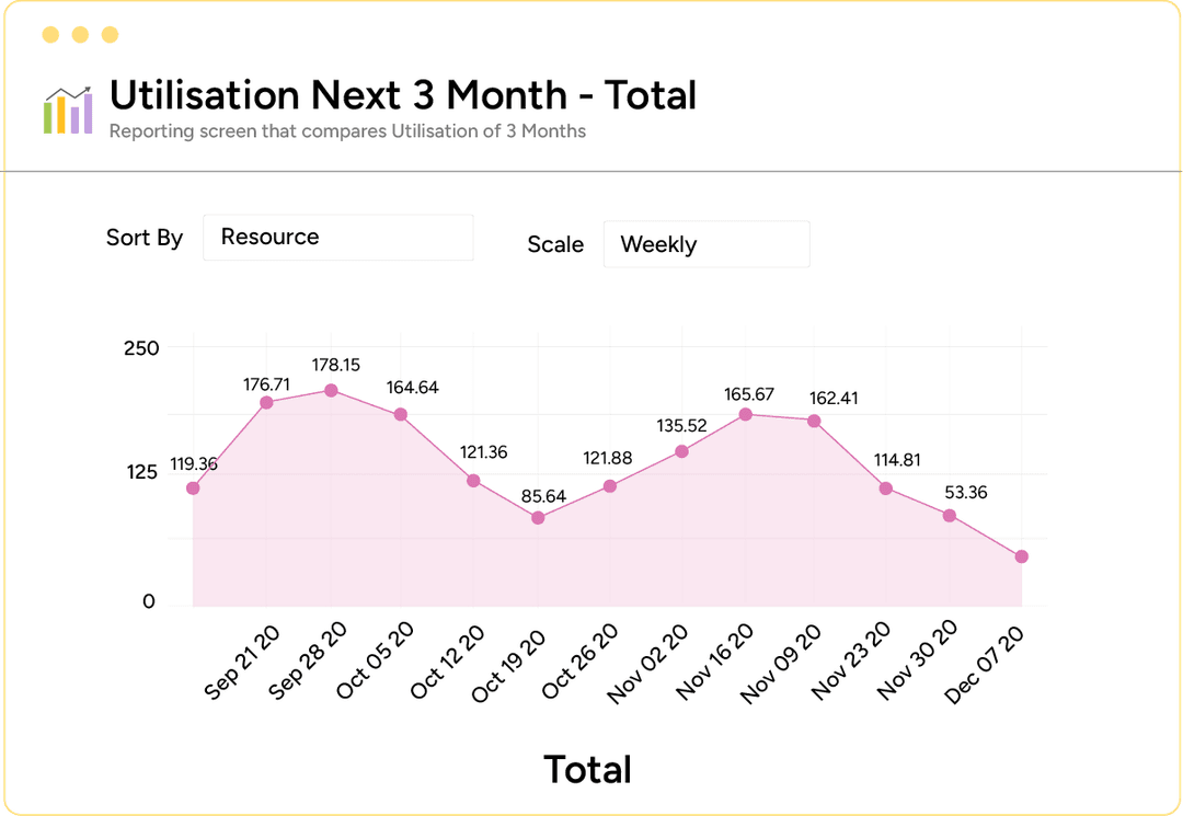 Actual and forecast billable utilization comparison view