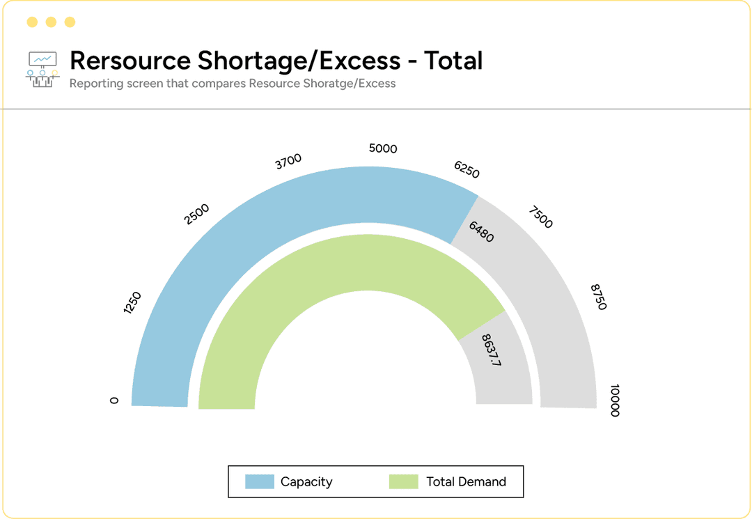 Total resource shortage or excess screen