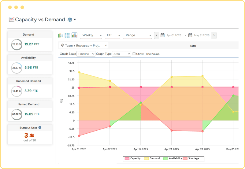 Insight into capacity, demand and availability of resources