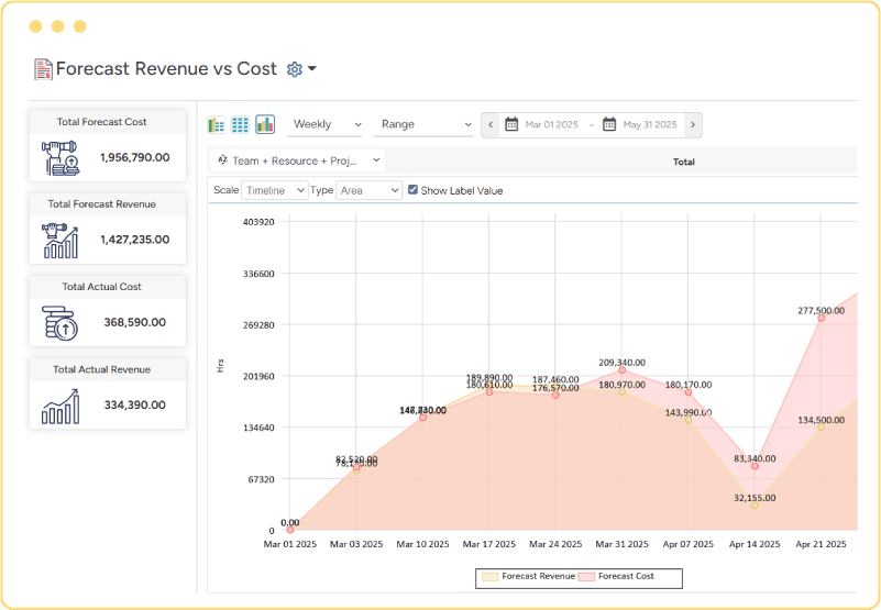 Total forecasted cost graph