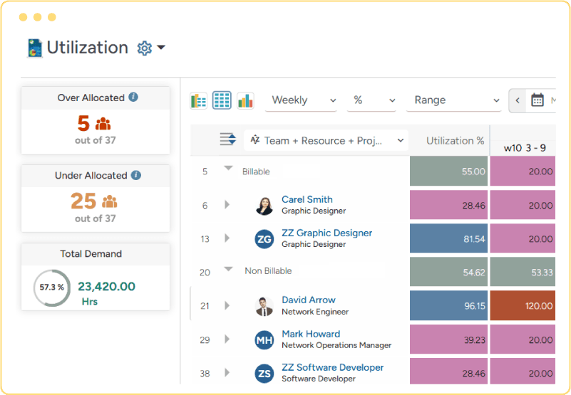 Insight into billable, strategic, and non-billable utilization of resources
