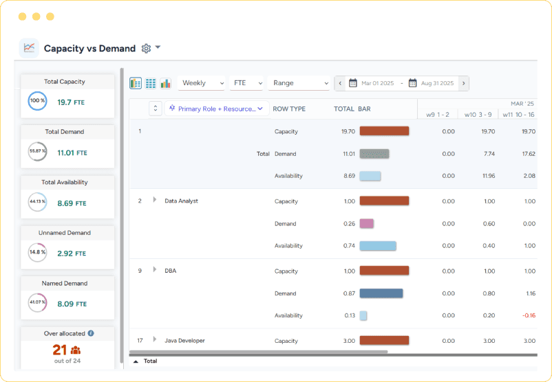 Dashboard showing capacity vs. demand with availability, named demand, unnamed demand, and weekly FTE by role