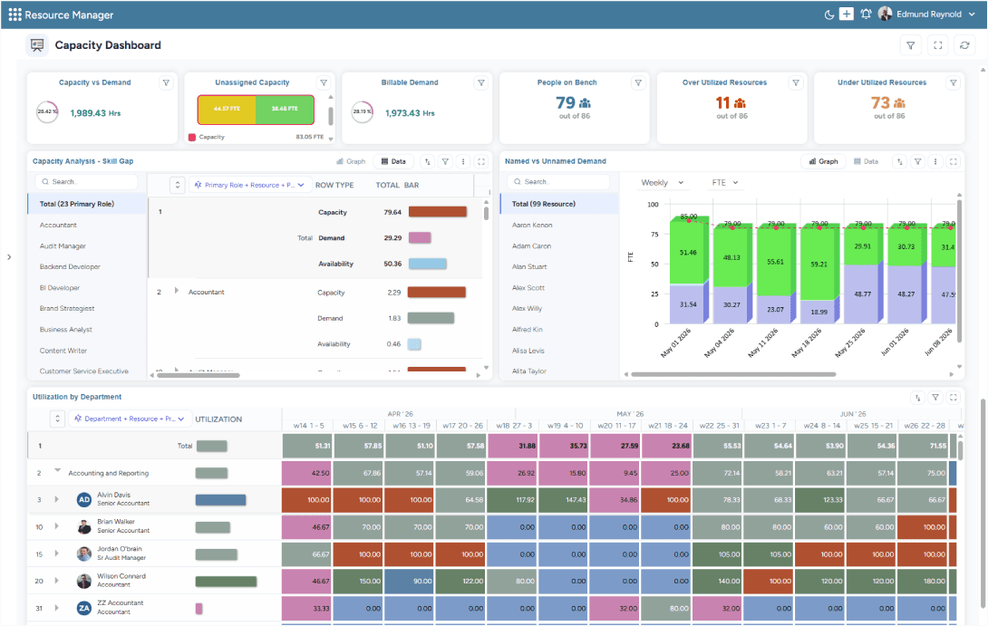 Dashboard showing capacity vs. demand, unassigned capacity, billable demand, and over/underutilized resources