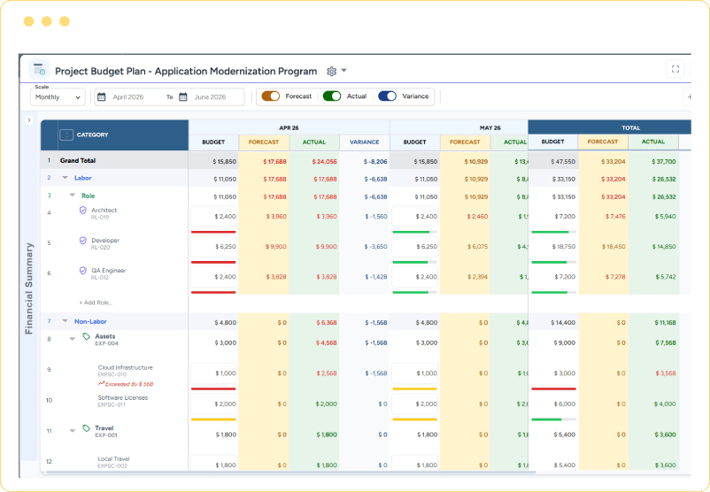 Dashboard showing project budget planning with forecast, actual, and variance data across labor and non-labor costs.