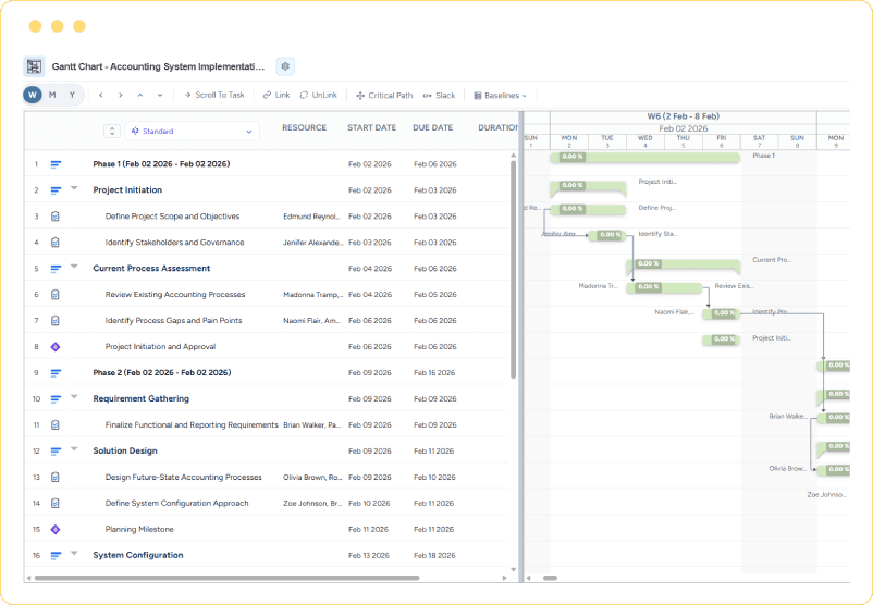 Dashboard showing a Gantt chart with project phases, task dependencies, assigned resources, start, and due dates