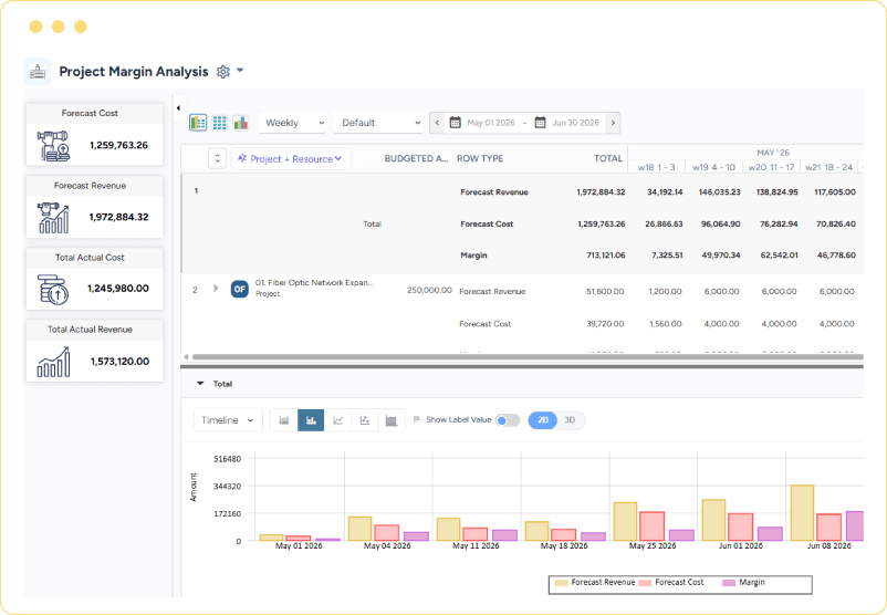 Dashboard showing project margin analysis with forecasted revenue and cost, actual cost and revenue, and margin comparison bar graph.