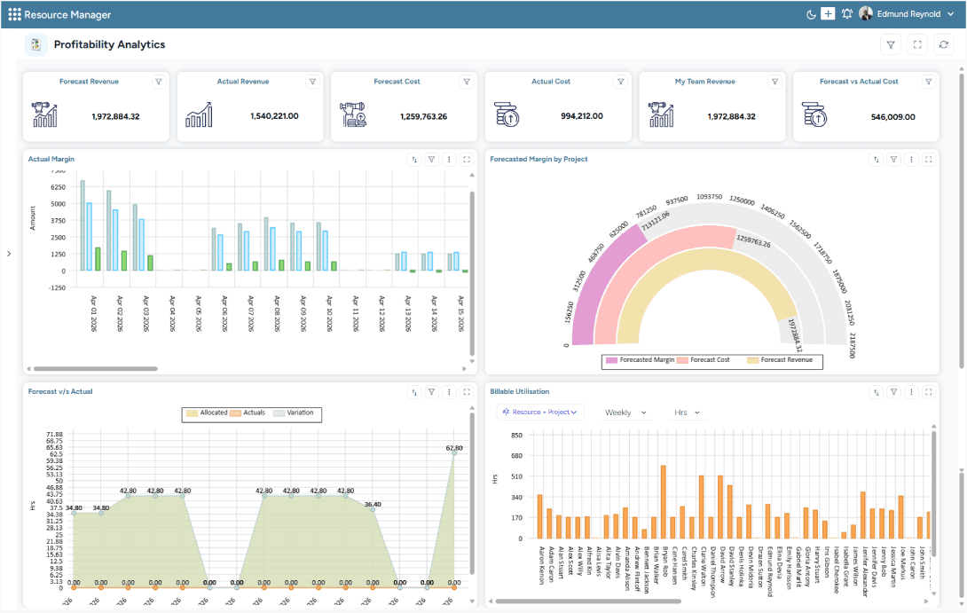 Dashboard displaying revenue, cost, margin, forecast vs. actual trends, and billable utilization metrics