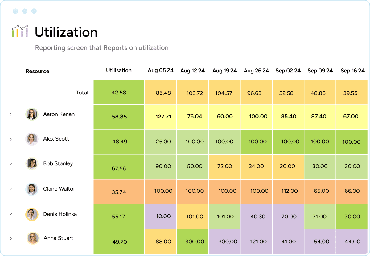 Utilization report and heat map of the resources for AEC industry