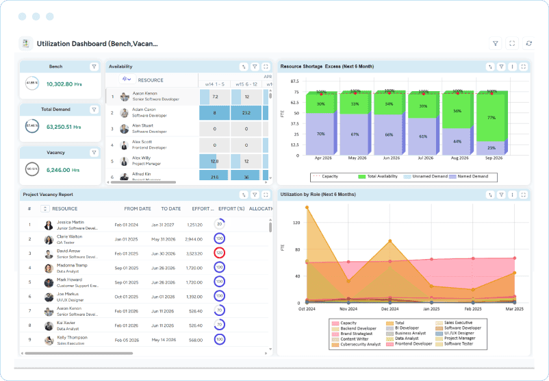 Dashboard showing monthly a resource list, and a chart comparing named demand, unnamed demand, availability, and capacity.