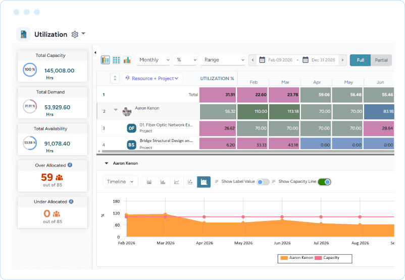 Dashboard showing total capacity, demand and availability, plus a monthly heatmap and trend chart for resource utilization.