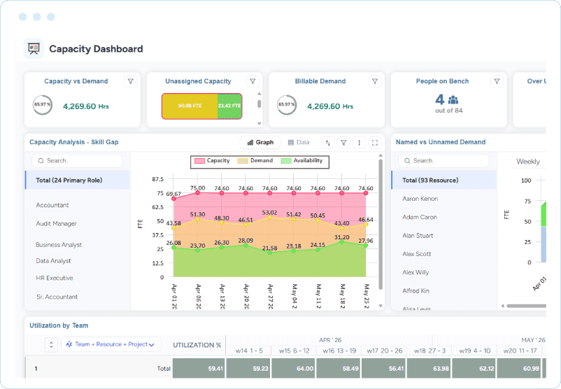 Dashbaord showing capacity analysis graphs, named vs. unnamed demand, and team utilization by week