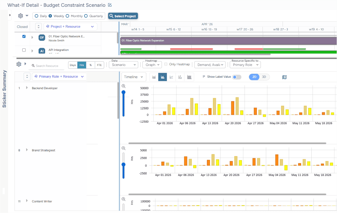 Dashboard showing budget constraint scenario, resource allocation, and demand forecasting across project timelines