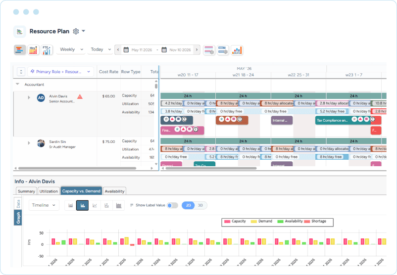 Dashboard showing resource allocation with roles, cost rates, competency match, and availability timeline bars