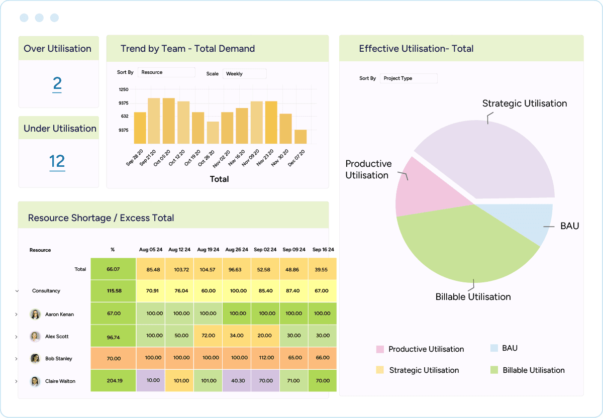 Business analytics with multi-dimensional capabilities for IT industry
