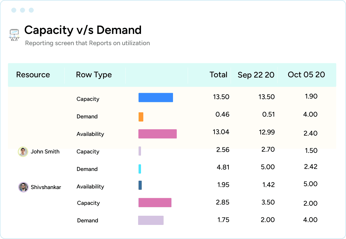 Capacity planning for IT industry resources