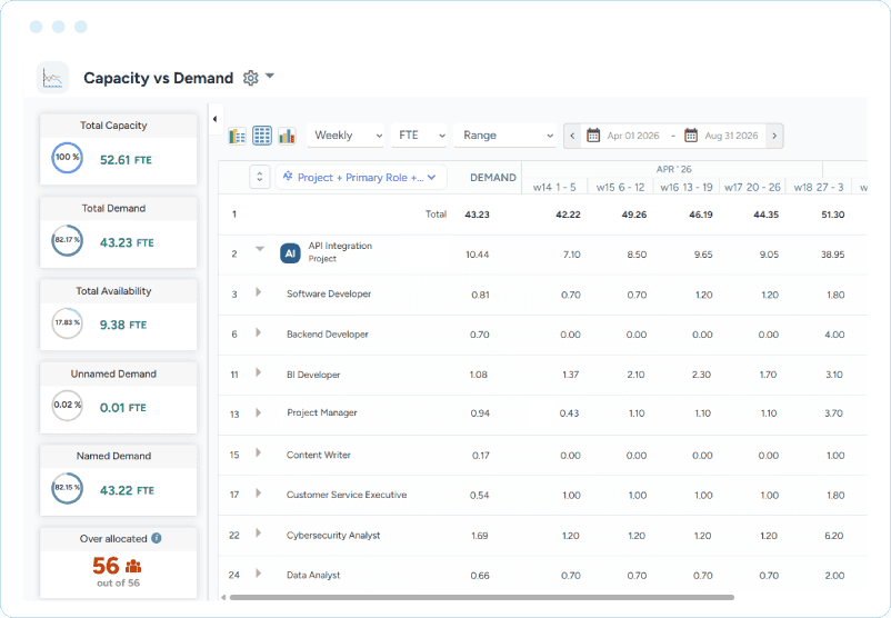 Dashboard showing project and role-level weekly demand values, plus summary bar for resource capacity, demand and availability