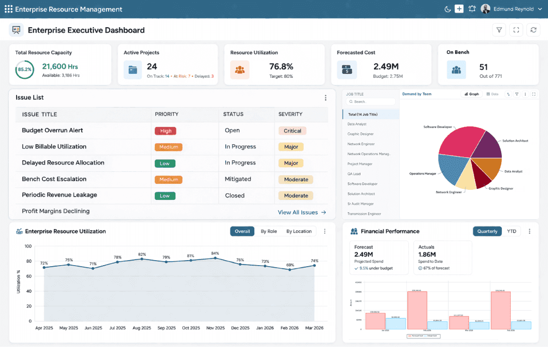 Dashboard showing capacity, resource utilization, bench users, issues, and financial forecast versus actuals across IT firm.