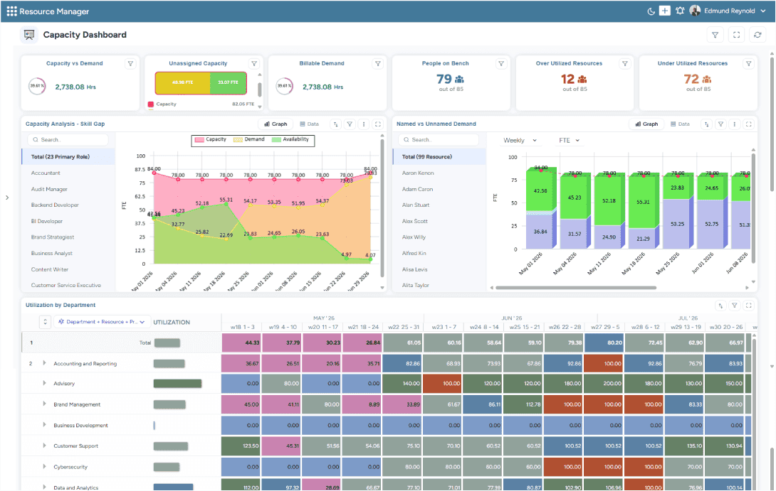 Dashboard displaying capacity data, skill gap analysis, named vs. unnamed demand, and utilization metrics across teams and resources