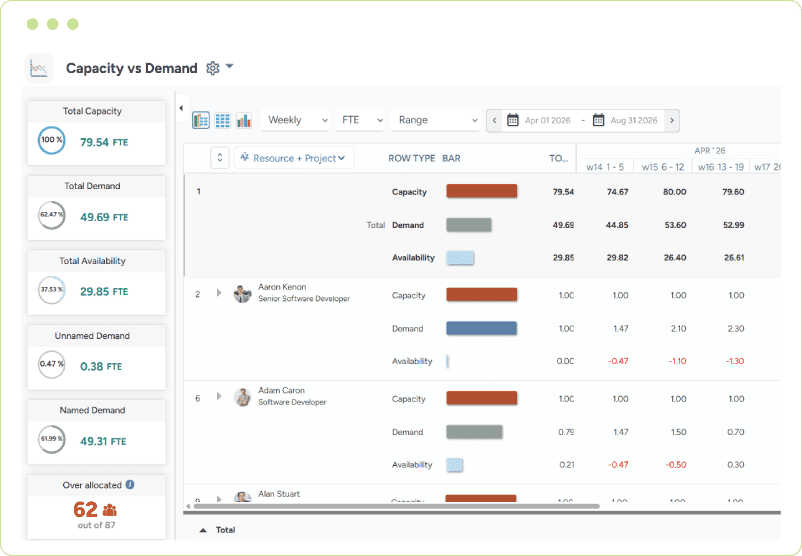 Dashboard illustrating capacity, demand, and availability for multiple resources in a weekly timeline