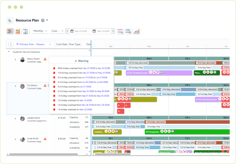 Dashboard showing overallocated resources, workload warnings, and schedule conflicts