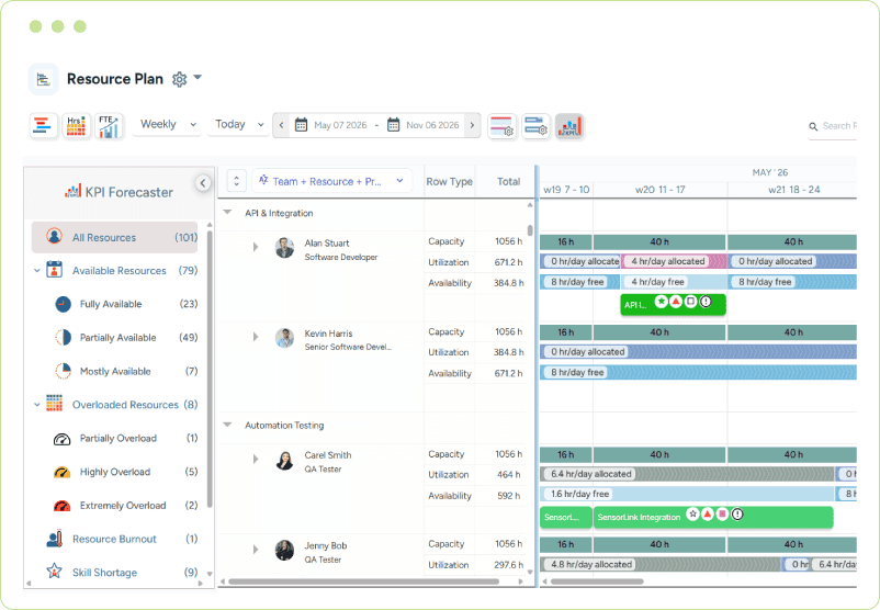 Dashboard displaying KPI forecaster and capacity, availability, and utilization for resources across projects