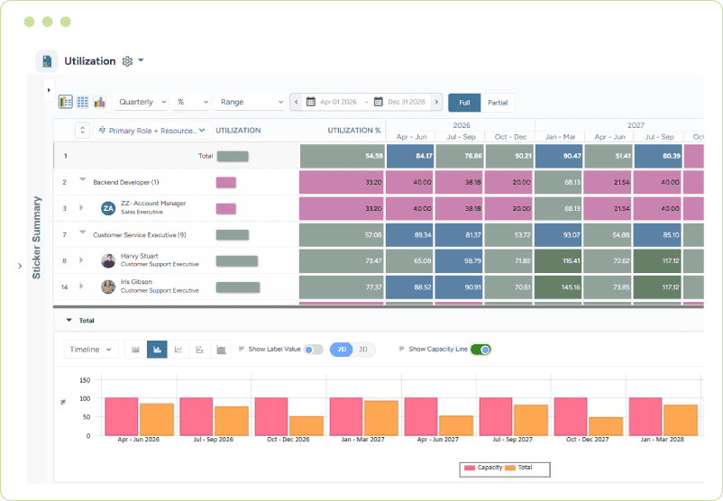 Dashboard displaying quarterly resource utilization and capacity trends