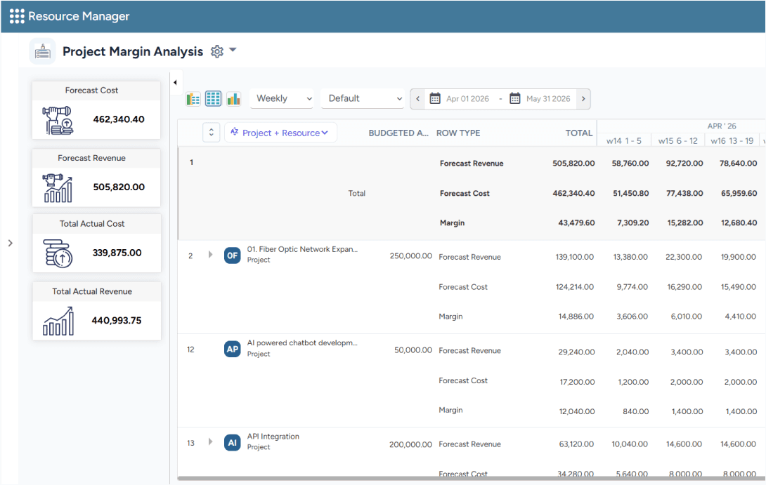 Dashboard showing forecasted cost, forecasted revenue, actual cost, actual revenue, and weekly project margin details
