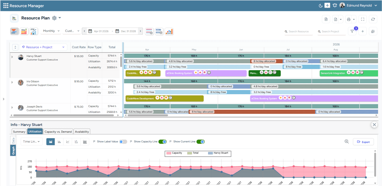 Dashboard displaying capacity, utilization, and availability for multiple resources across a monthly timeline