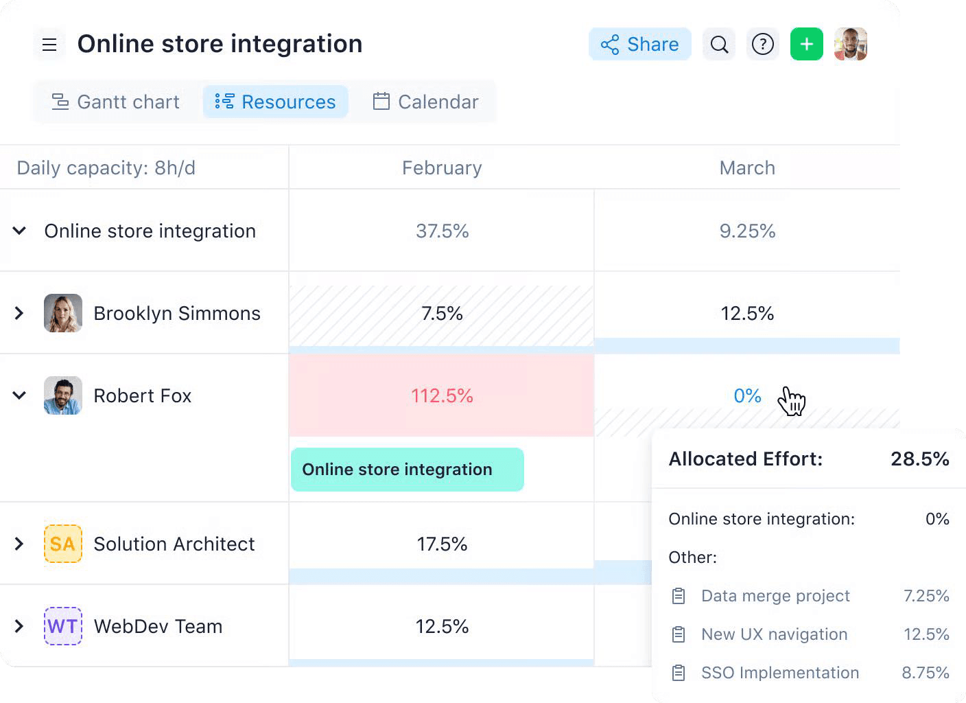 Dashboard displaying allocated efforts for a resource